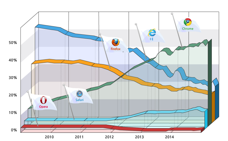 익스플로러 46%, 파이어폭스 26%, 크롬 21%, 그외 7%